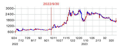 2022年9月30日 15:23前後のの株価チャート